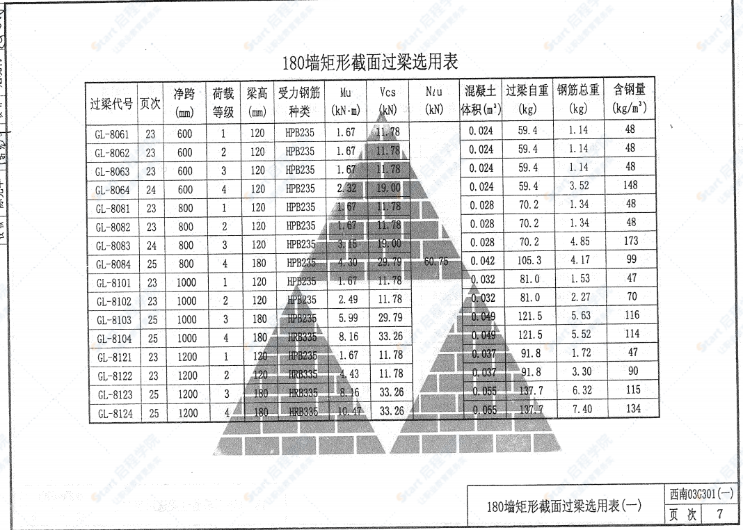 西南03G301（一）鋼筋混凝土過(guò)梁（用于燒結(jié)普通磚,、灰土磚、粉煤灰磚砌體）