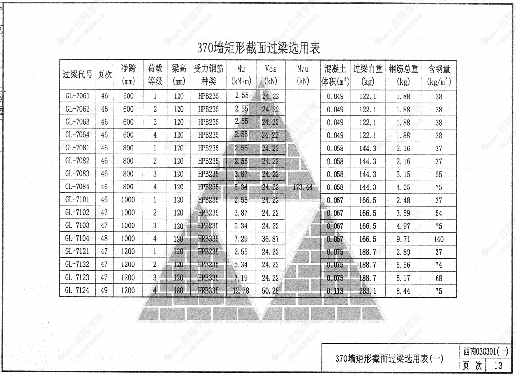 西南03G301（一）鋼筋混凝土過(guò)梁（用于燒結(jié)普通磚、灰土磚,、粉煤灰磚砌體）