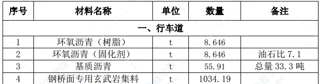 悬索特大桥钢桥面铺装施工专项方案（正交异性钢桥面板）