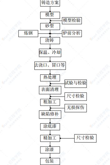 悬索特大桥索鞍加工制造方案