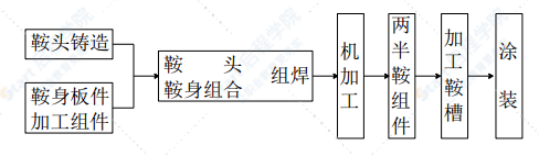 悬索特大桥索鞍加工制造方案