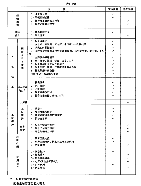 DL/T 814-2002配电自动化系统功能规范