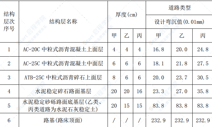 甲类道路工程施工创优方案