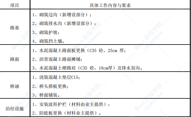 高速公路路基、路面、桥梁、隧道日常养护工程施工方案