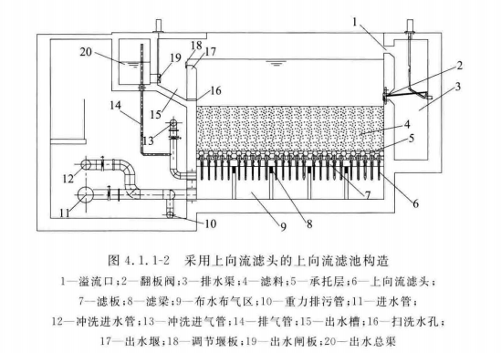 CECS 451：2016上向流滤池设计规程