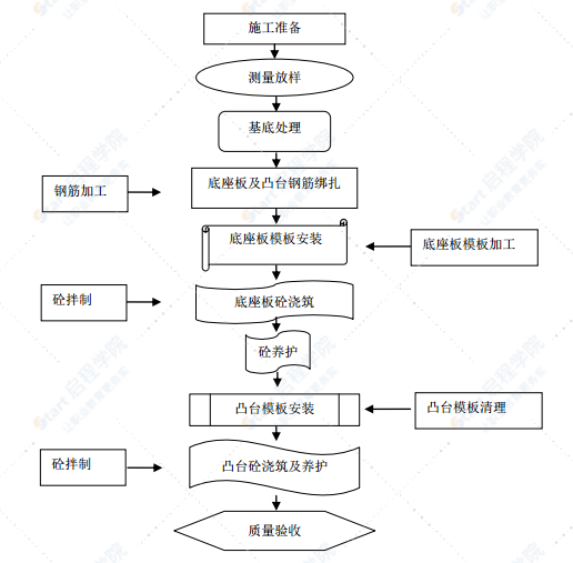 CRTSⅠ型板式、双块式无砟轨道底座板施工方案