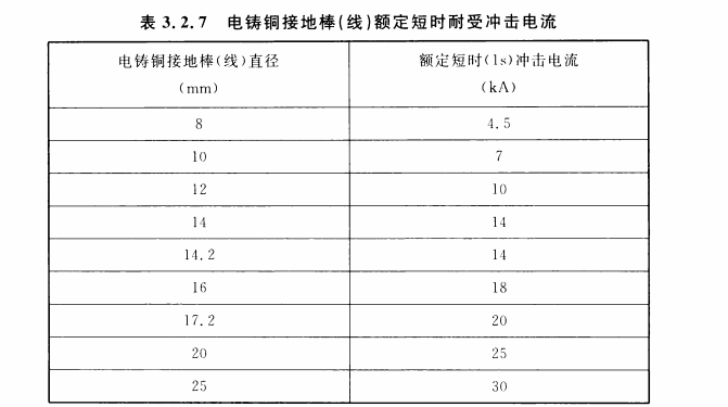 CECS 428：2016电铸铜接地棒（线）技术规程