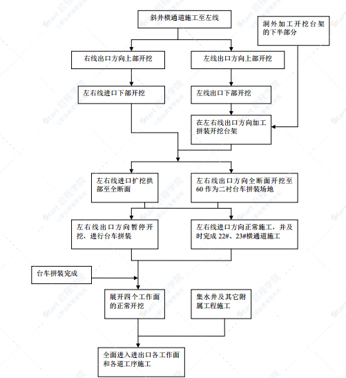 隧道工程斜井交叉口施工方案