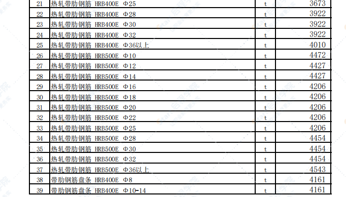 乌鲁木齐地区2021年1月份建设工程综合价格信息