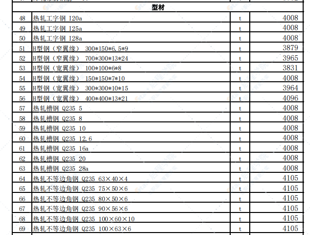 乌鲁木齐地区2021年1月份建设工程综合价格信息