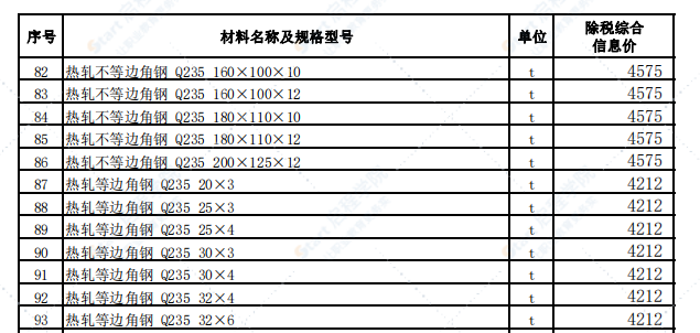 乌鲁木齐地区2021年2月份建设工程综合价格信息