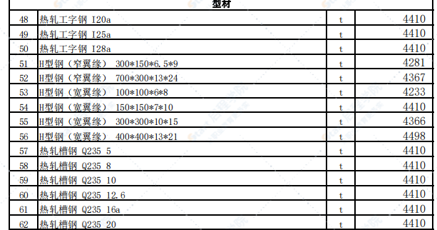 乌鲁木齐地区2021年3月份建设工程综合价格信息