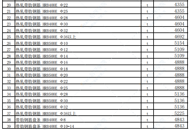 乌鲁木齐地区2021年4月份建设工程综合价格信息