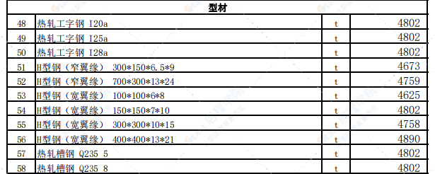 乌鲁木齐地区2021年4月份建设工程综合价格信息