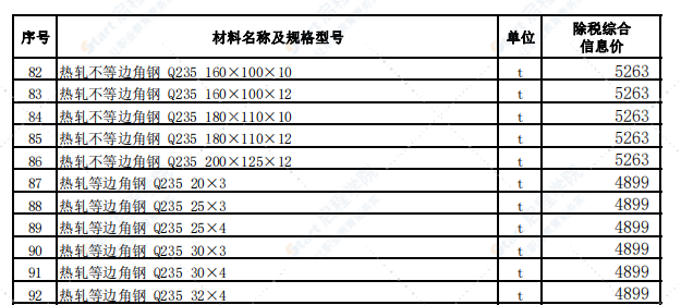 乌鲁木齐地区2021年4月份建设工程综合价格信息