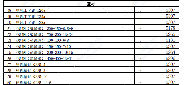 乌鲁木齐地区2021年5月份建设工程综合价格信息