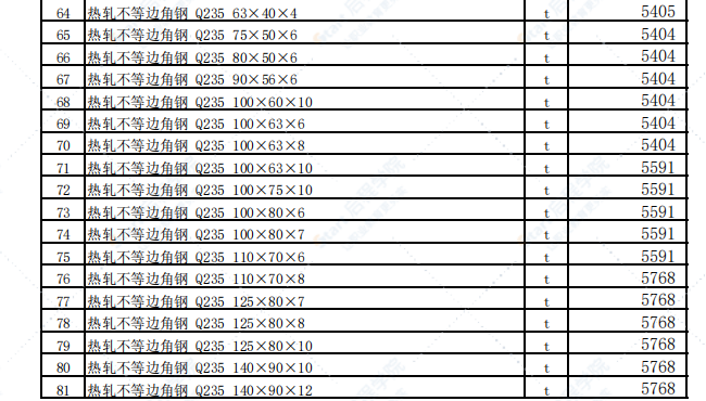 乌鲁木齐地区2021年5月份建设工程综合价格信息