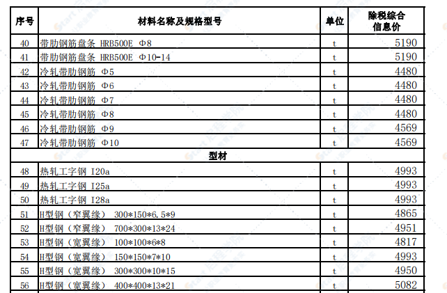 乌鲁木齐地区2021年6月份建设工程综合价格信息