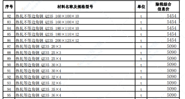 乌鲁木齐地区2021年6月份建设工程综合价格信息