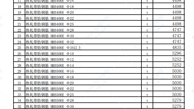 乌鲁木齐地区2021年7月份建设工程综合价格信息