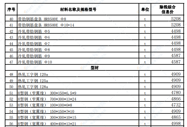 乌鲁木齐地区2021年7月份建设工程综合价格信息