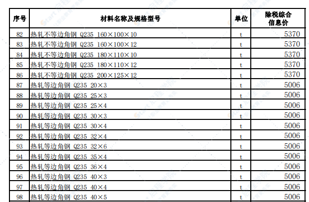 乌鲁木齐地区2021年7月份建设工程综合价格信息