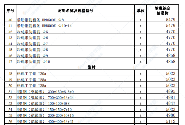 乌鲁木齐地区2021年8月份建设工程综合价格信息