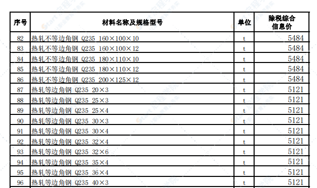 乌鲁木齐地区2021年8月份建设工程综合价格信息