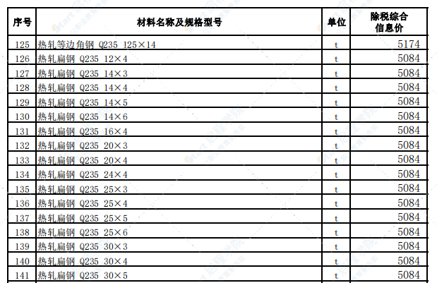 乌鲁木齐地区2021年8月份建设工程综合价格信息