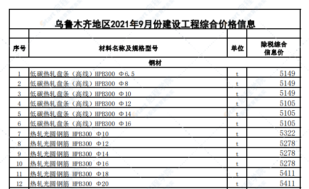 乌鲁木齐地区2021年9月份建设工程综合价格信息