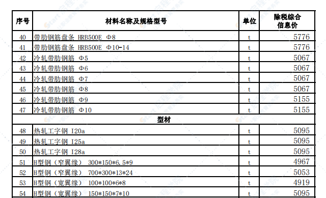 乌鲁木齐地区2021年9月份建设工程综合价格信息