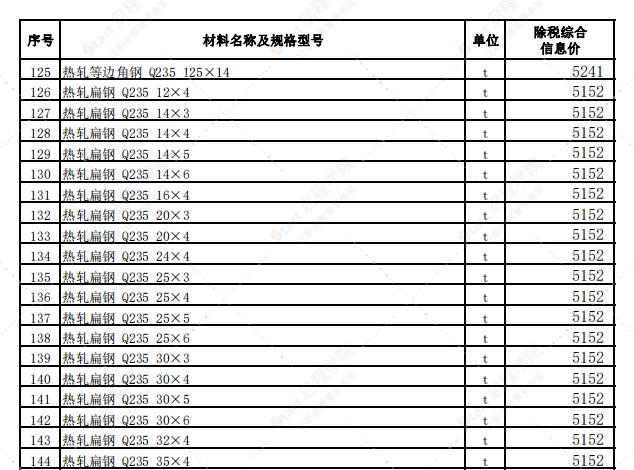 乌鲁木齐地区2021年9月份建设工程综合价格信息