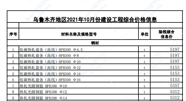 烏魯木齊地區(qū)2021年10月份建設工程綜合價格信息