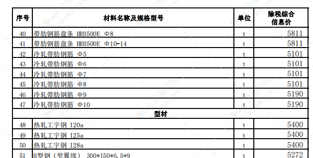 烏魯木齊地區(qū)2021年10月份建設工程綜合價格信息