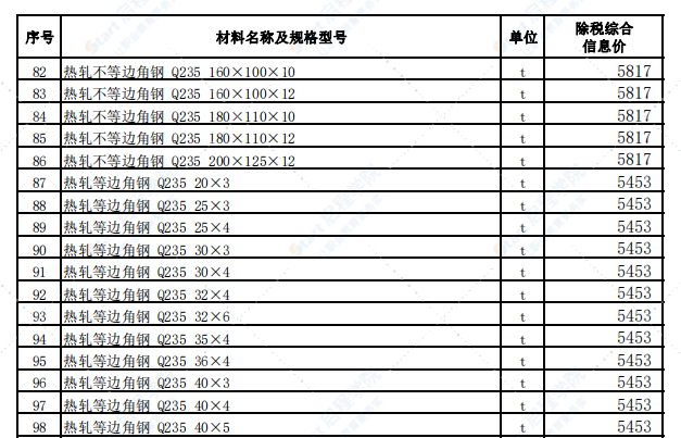 烏魯木齊地區(qū)2021年10月份建設工程綜合價格信息