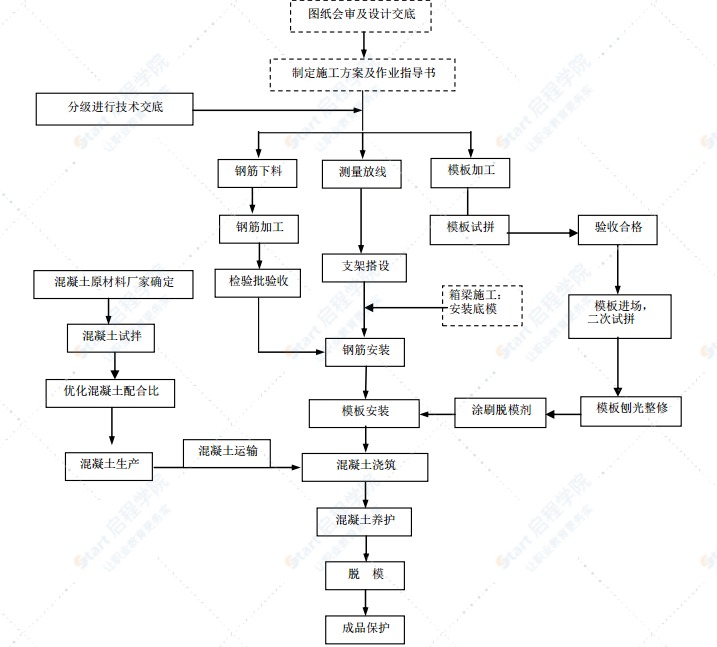 快速化工程BT项目清水混凝土施工方案