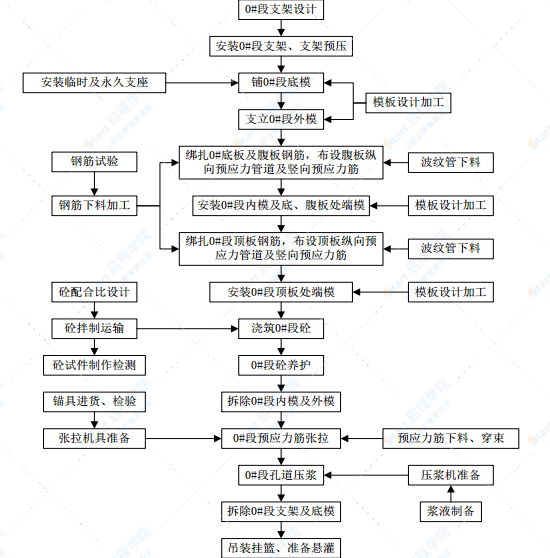 连续箱梁挂篮施工方案