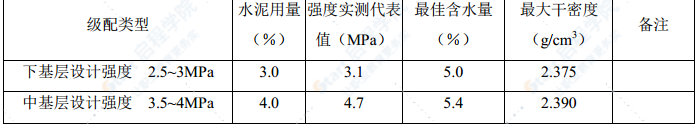 互通立交水泥稳定碎石下基层施工技术方案