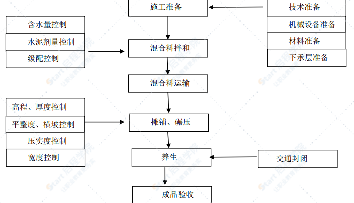 互通立交水泥稳定碎石下基层施工技术方案