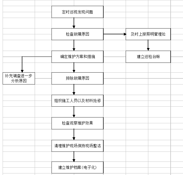 城市商务区夜景照明维护工程施工组织设计方案