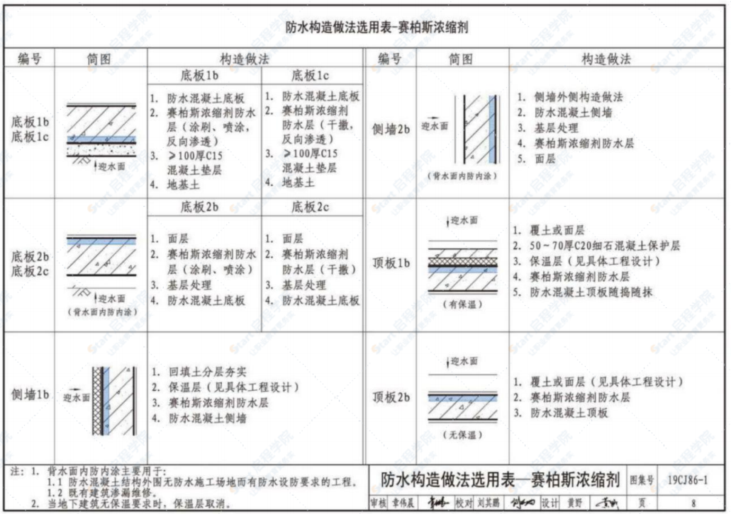 19CJ86-1赛柏斯（XYPEX）建筑防水系统构造