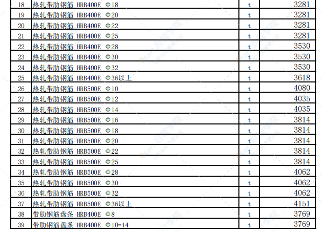 乌鲁木齐地区2020年1月份建设工程综合价格信息