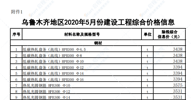 乌鲁木齐地区2020年5月份建设工程综合价格信息