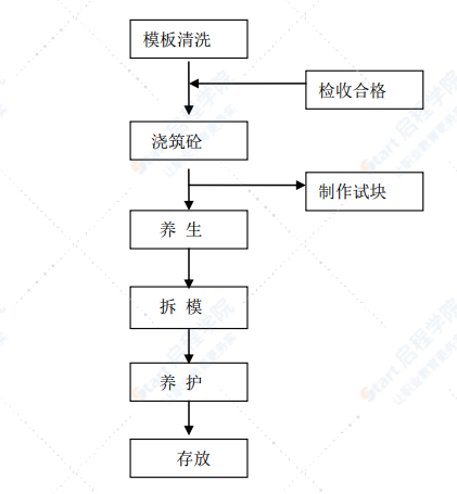 小型构件施工方案