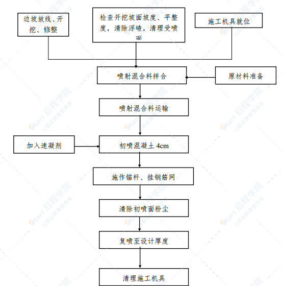 隧道通風豎井施工方案