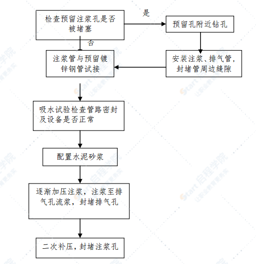 隧道回填注浆施工工法