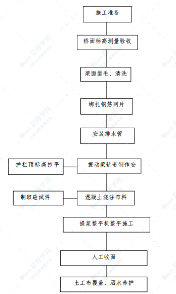 宽幅水泥混凝土桥面铺装层全断面浇筑施工工法方案