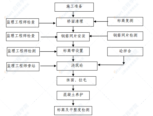 长江公路大桥混凝土桥面铺装施工方案