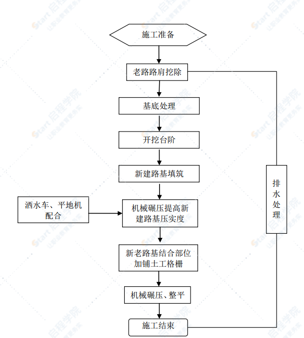 高速公路改扩建路基拼接施工工法