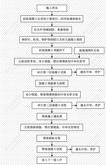 索塔墩承台塔座施工方案